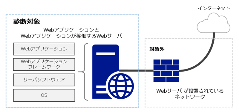 Webシステム脆弱性診断サービスとは