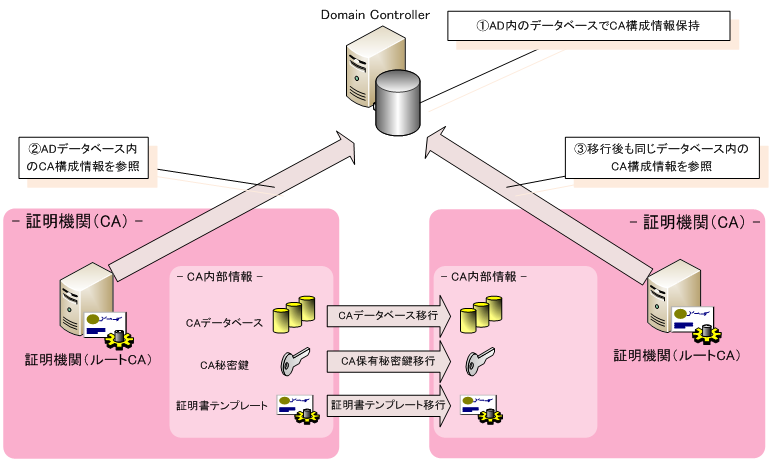 図3