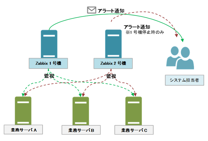 組織図