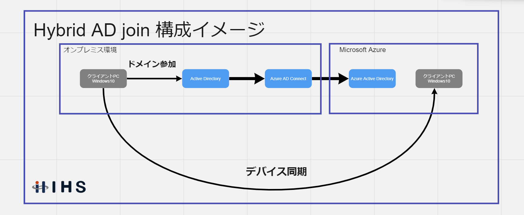 Hybrid Azure Active Directory join