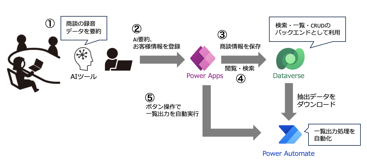 商談内容管理の仕組み