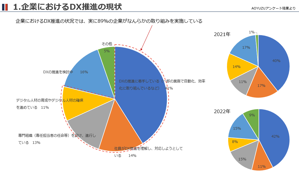 企業におけるDX推進の現状