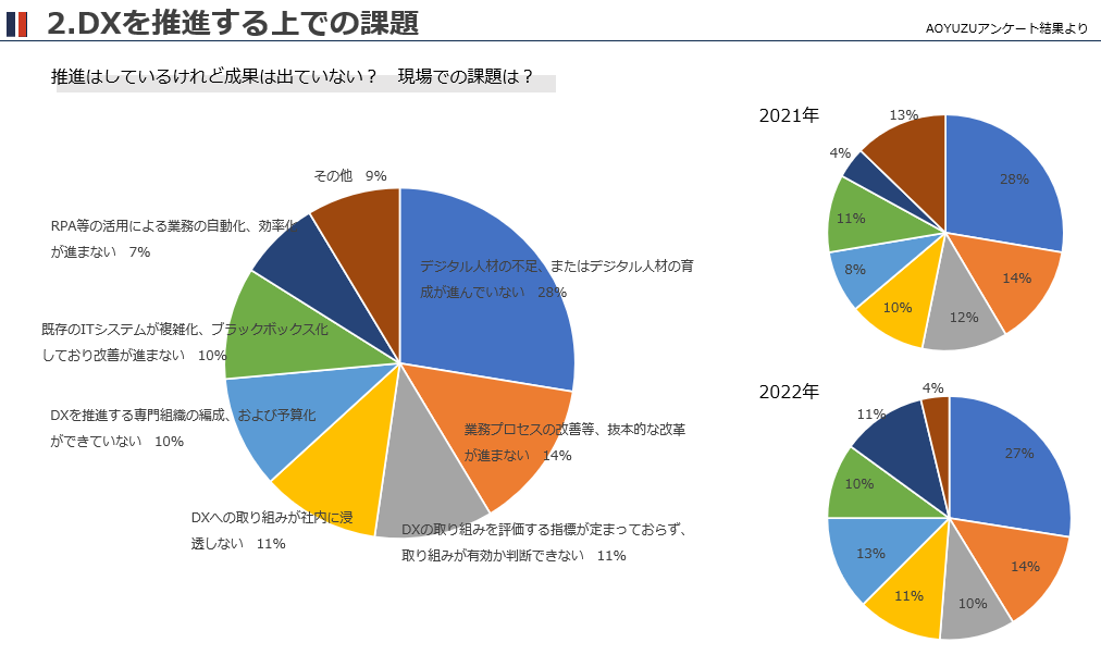 DXを推進する上での課題