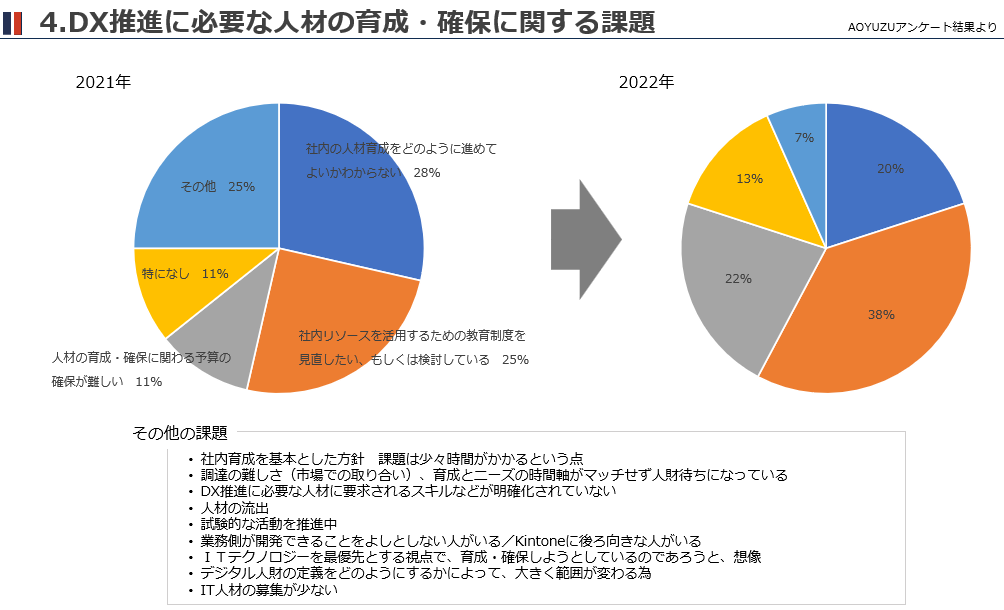 DX推進に必要な人財の育成·確保に関する課題