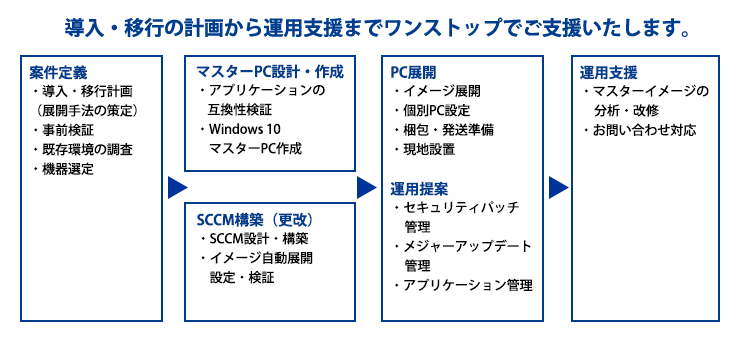 Windows 10 ・SCCMによるトータルソシューリョンサービスとは