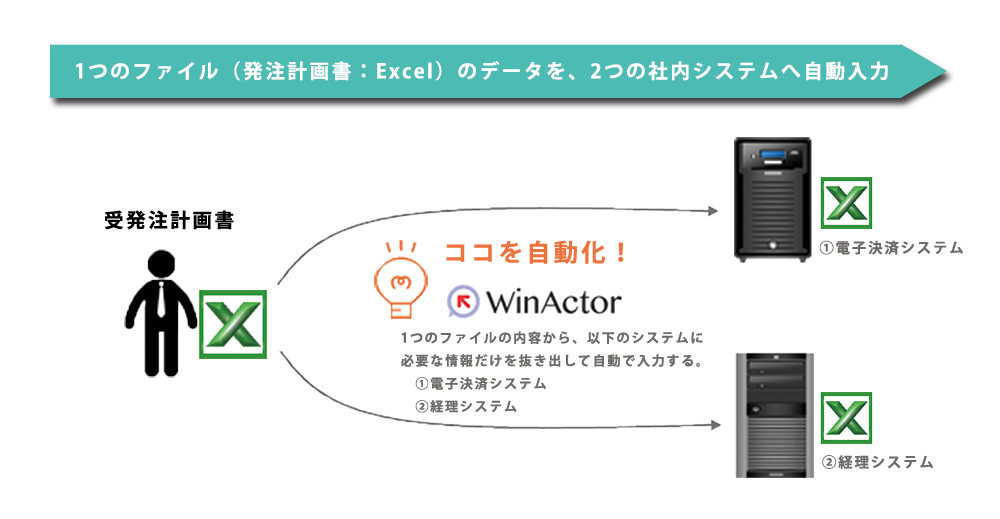 RPA「WinActor」の導入事例「受発注計画書データのシステム投入」