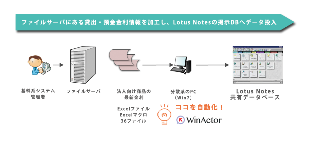 RPA「WinActor」の導入事例「法人営業向け金利情報公開の自動化」