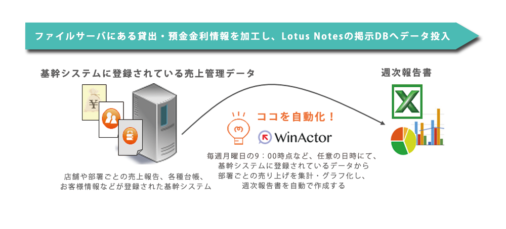 RPA「WinActor」の導入事例「売上管理データから週次報告書作成」