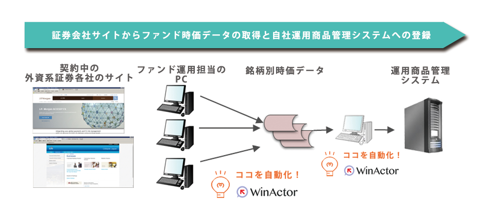 RPA「WinActor」の導入事例「サイトのファンドデータ取得と運用商品管理システムへの登録」