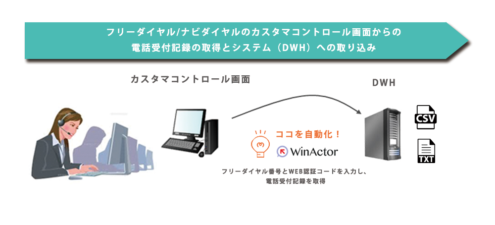 RPA「WinActor」の導入事例「電話受付記録の取得とシステムへの取り込み」