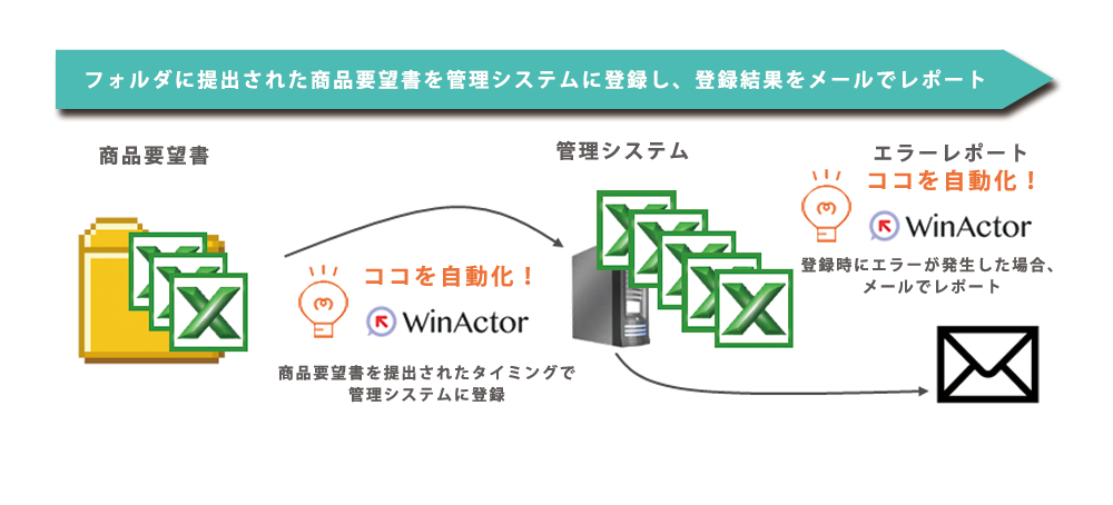 RPA「WinActor」の導入事例「各店舗からの商品要望書をシステムに登録、結果をレポート」