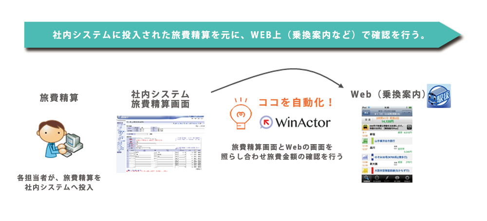 RPA「WinActor」の導入事例「社内システムに投入された旅費精算をWEBで確認」