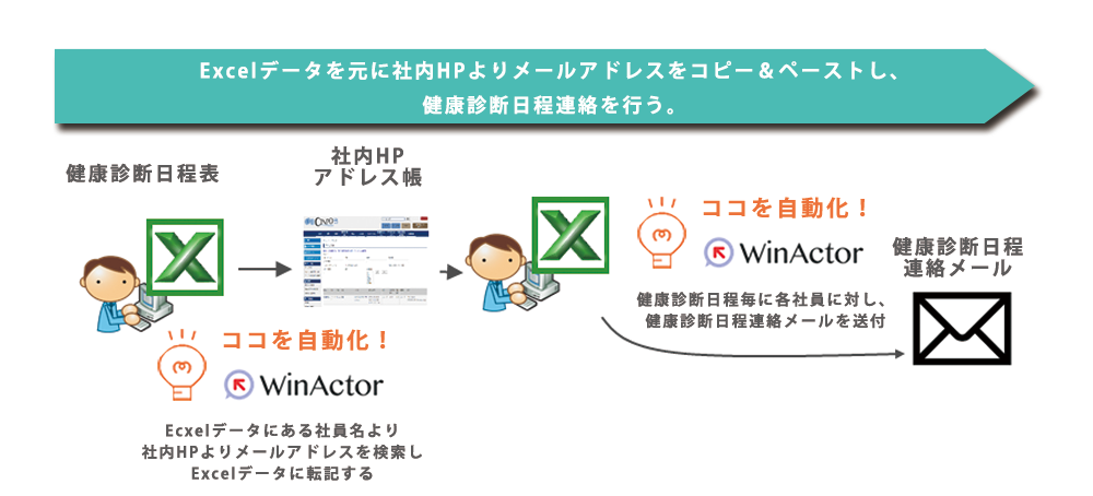 RPA「WinActor」の導入事例「健康診断情報をメールにて社員へ連絡を行う」