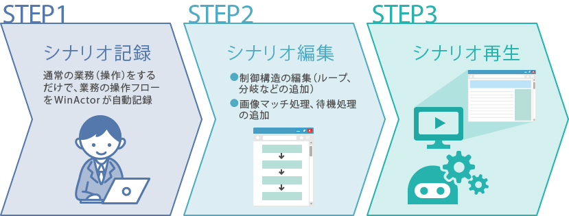 シナリオ作成のステップ