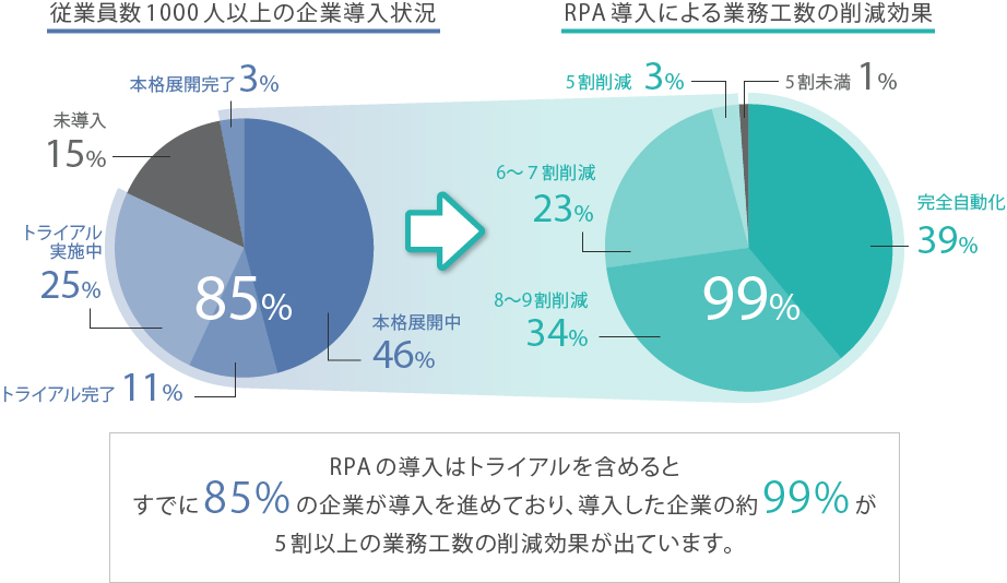 RPA導入状況