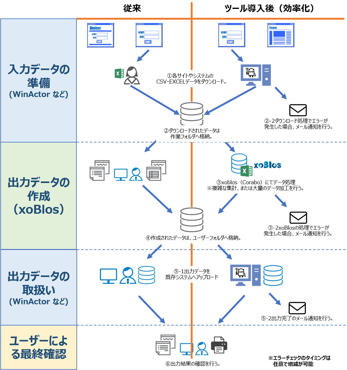 RPAとの連携前