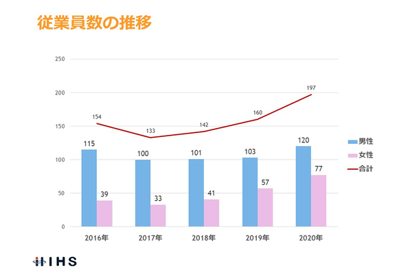 従業員の推移