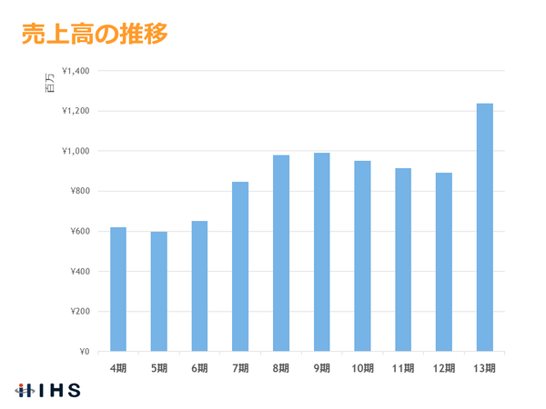 売上高の推移