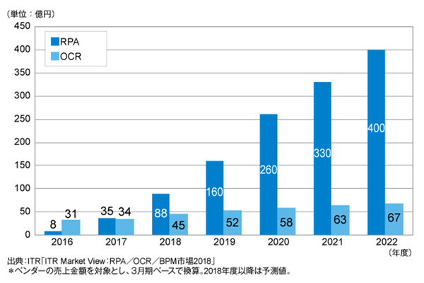 RPAおよびOCR市場規模推移および予測
