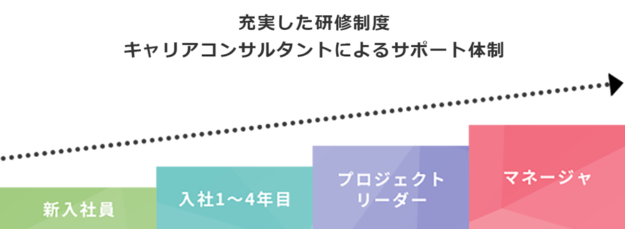 階層別研修のイメージ