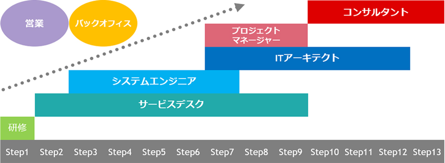 7つの役割と13のステップ