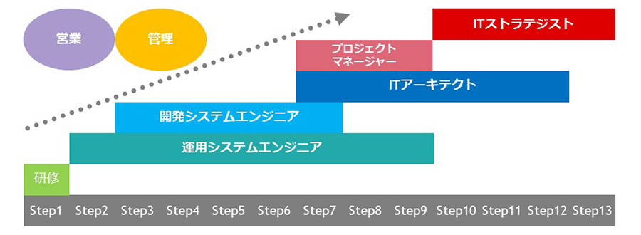 7つの役割と13のステップ