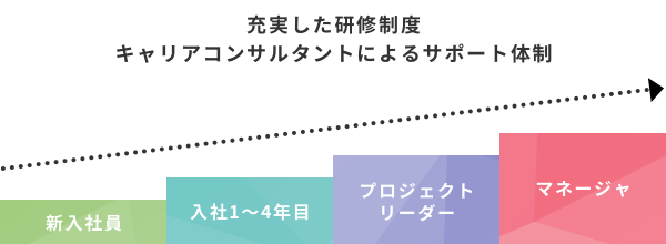 充実した研修制度キャリアコンサルタントによるサポート体制