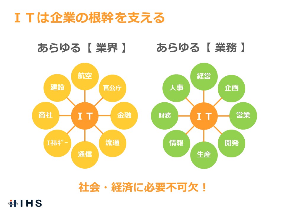 ITは企業の根幹を支える