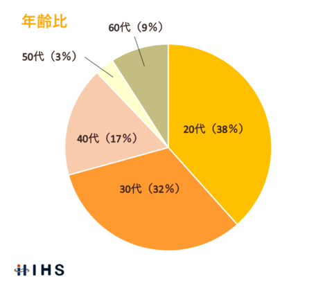 年齢比