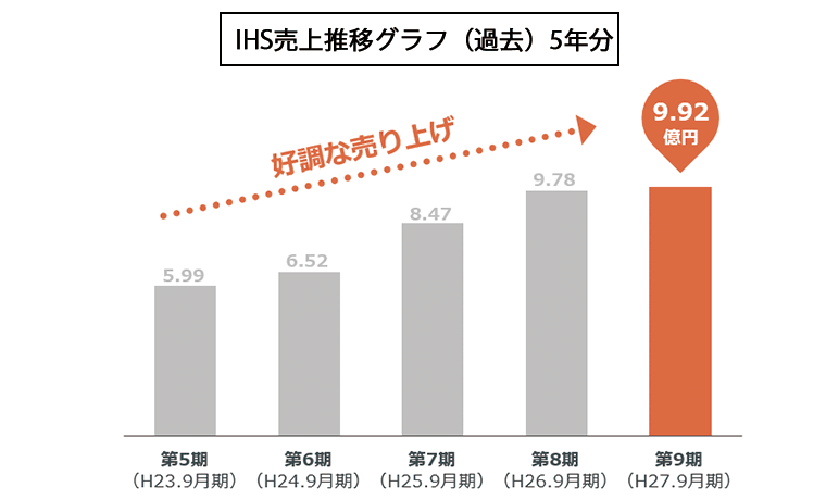 売上実績