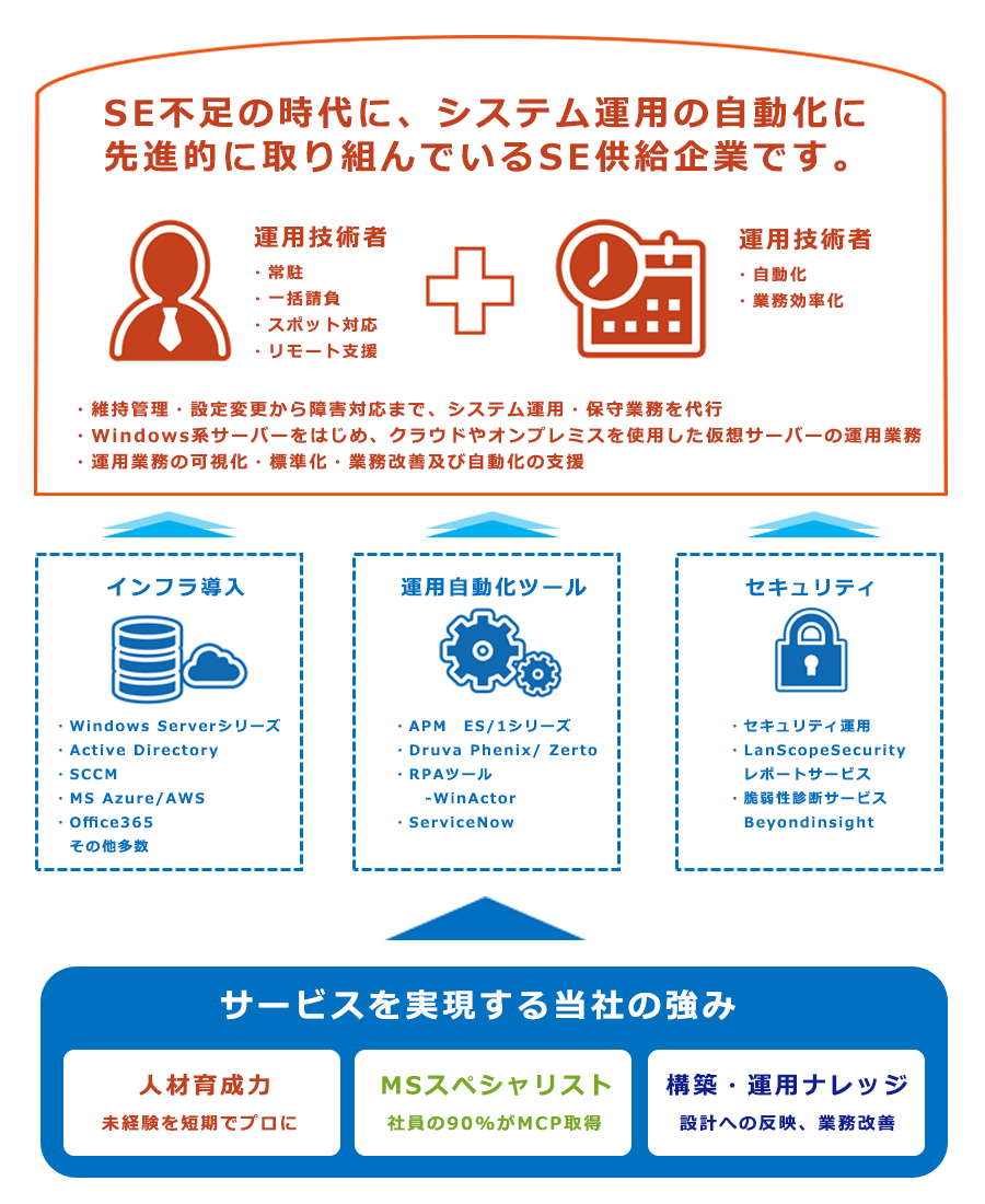 業務内容