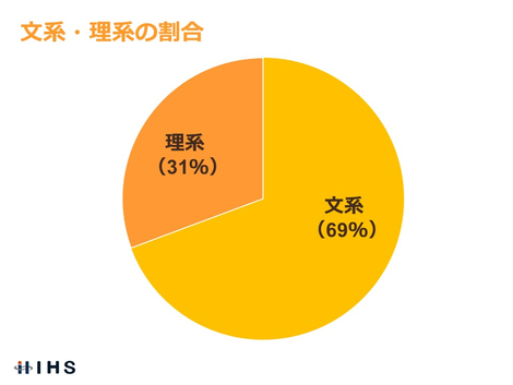 文理系比