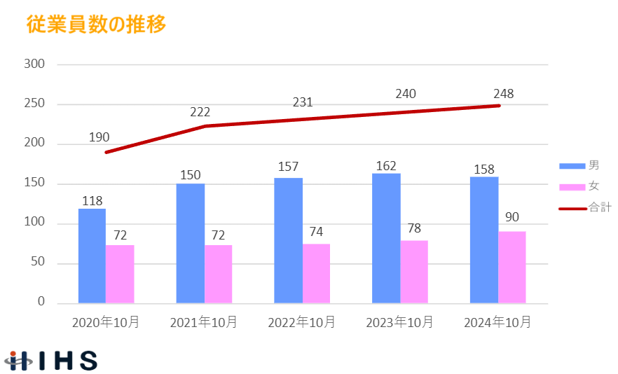 従業員数推移