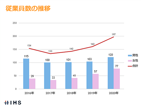 従業員数推移