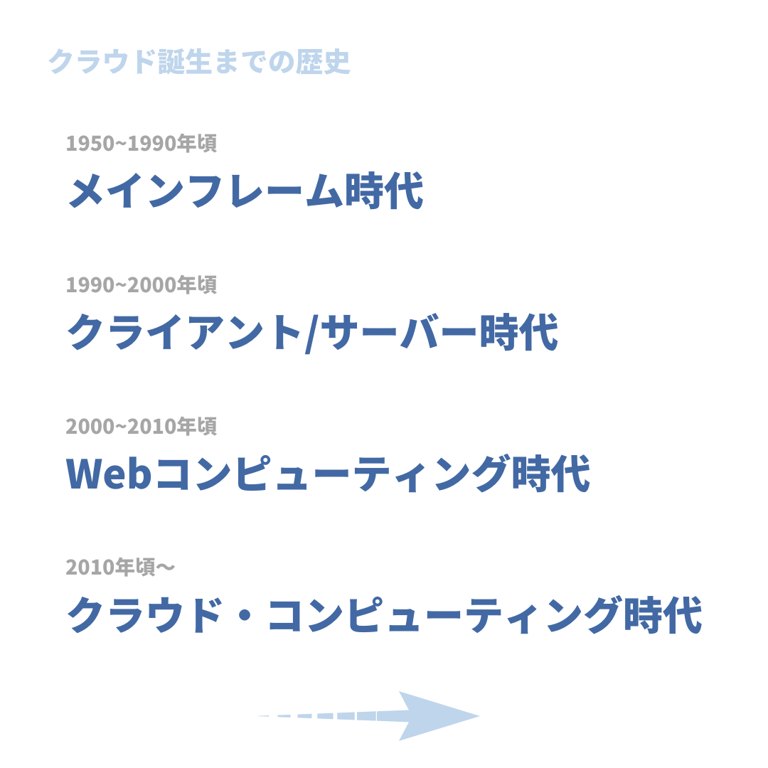「クラウド誕生までの歴史
1950~1990年頃 メインフレーム時代
1990~2000年頃 クライアント/サーバー時代
2000~2010年頃 Webコンピューティング時代
2010年頃~ クラウド・コンピューティング時代
