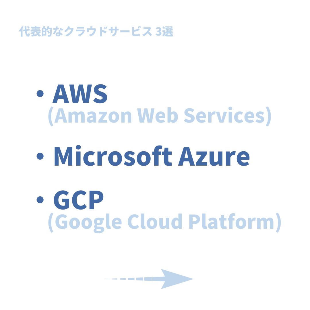 代表的なクラウドサービス3選
・AWS(Amazon Web Services)
・Microsoft Azure
・GCP(Google Cloud Platform)