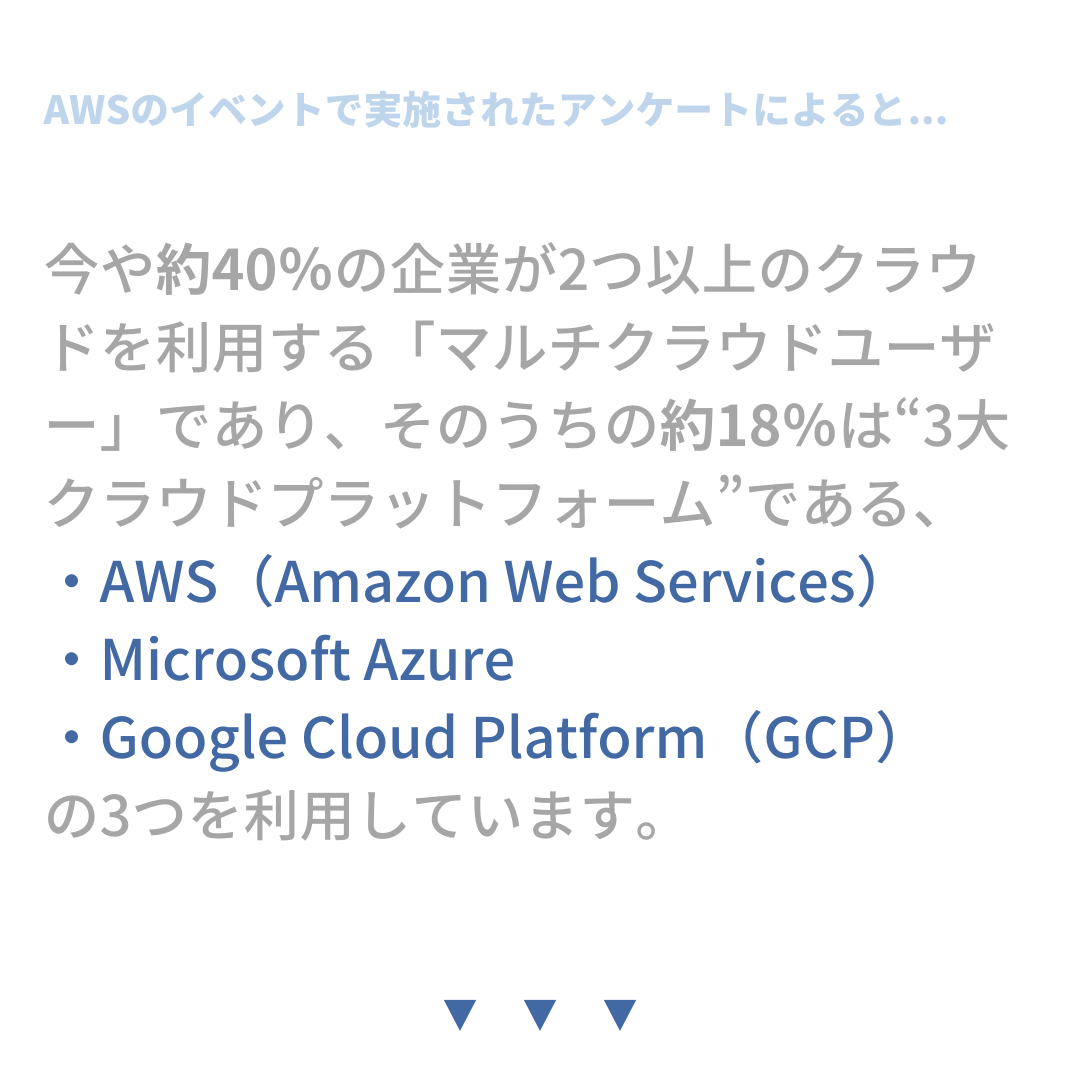 AWSのイベントで実施されたアンケートによると...
今や約40%の企業が2つ以上のクラウドを利用する「マルチクラウドユーザー」であり、そのうちの約18%は“3大クラウドプラットフォーム”である、
・AWS(Amazon Web Services)
・Microsoft Azure
・GCP(Google Cloud Platform)
の3つを利用しています。