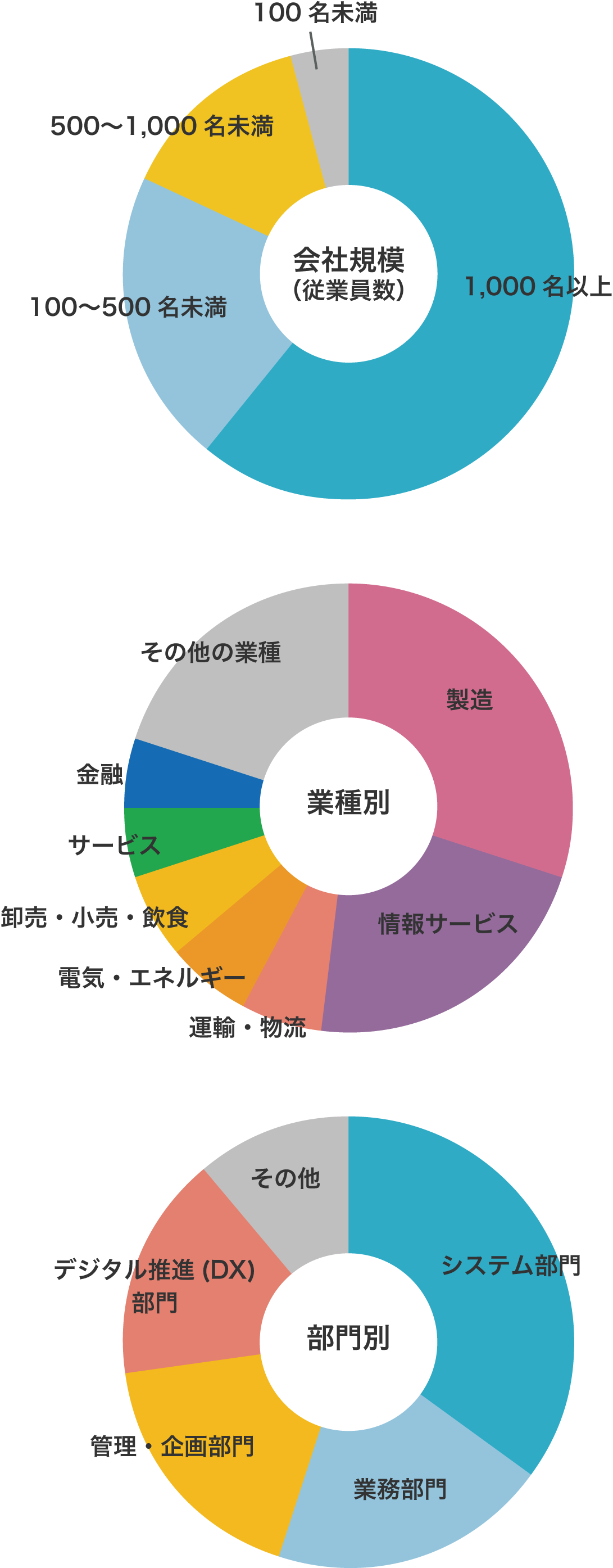 参加者グラフ