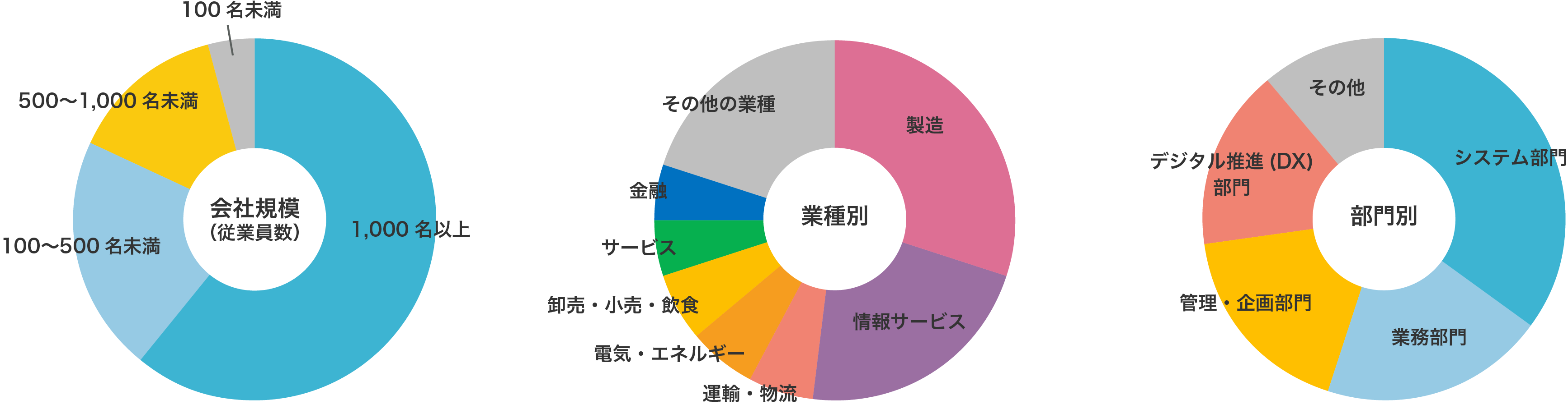 参加者グラフ